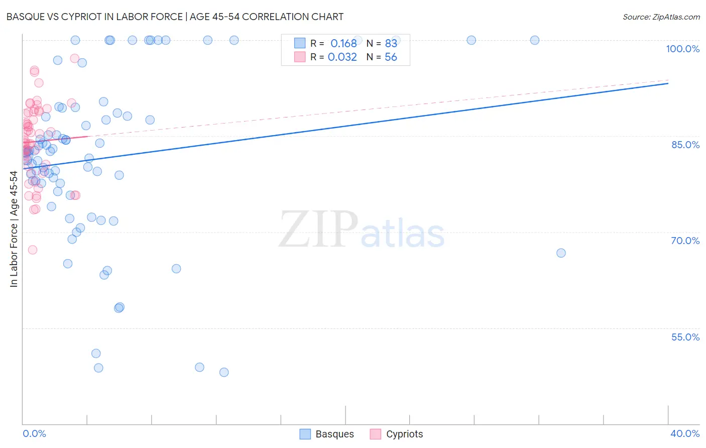 Basque vs Cypriot In Labor Force | Age 45-54