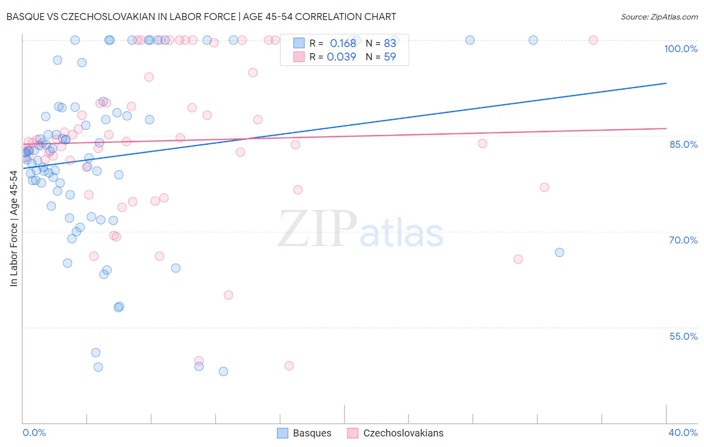 Basque vs Czechoslovakian In Labor Force | Age 45-54