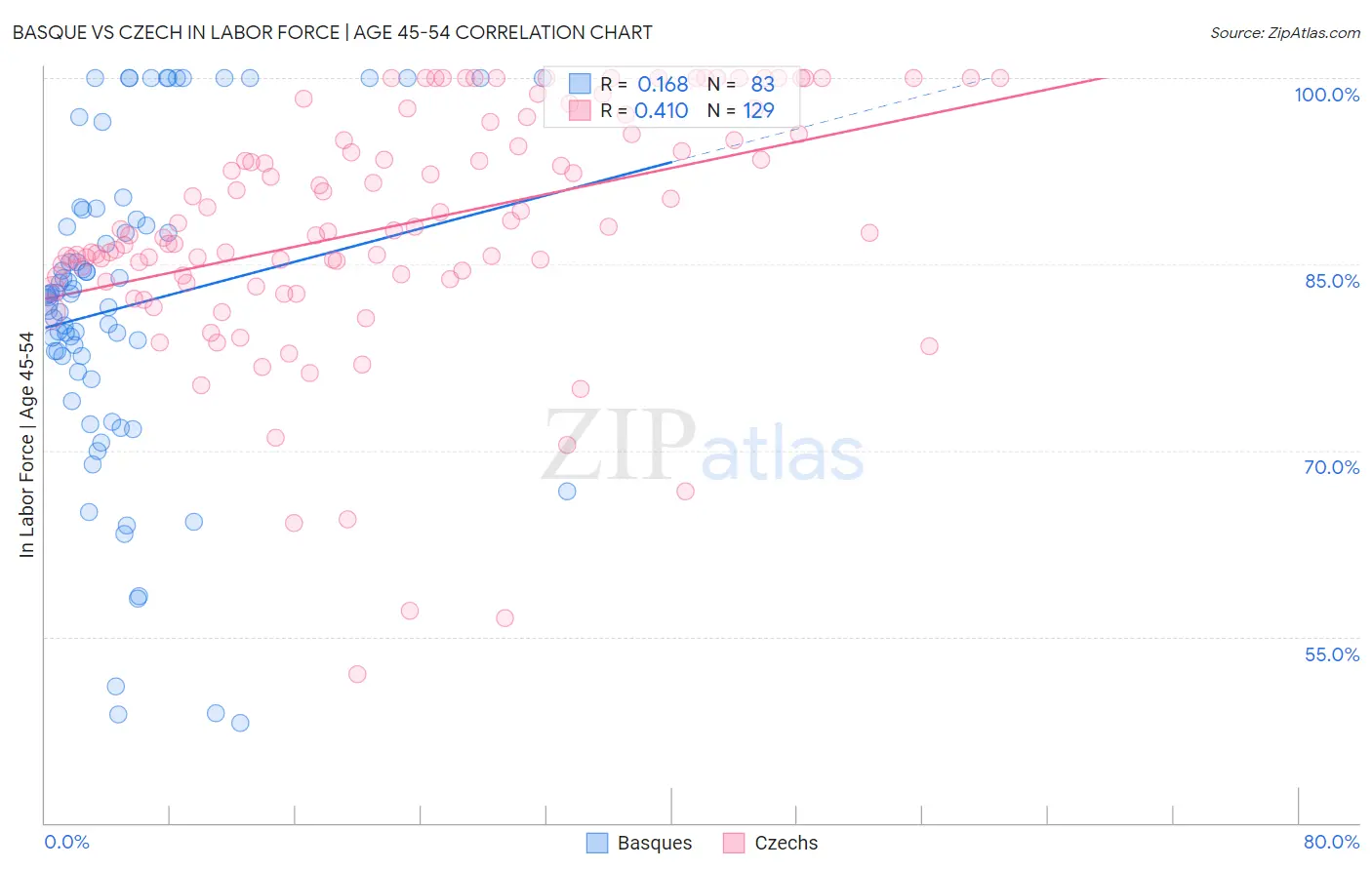 Basque vs Czech In Labor Force | Age 45-54