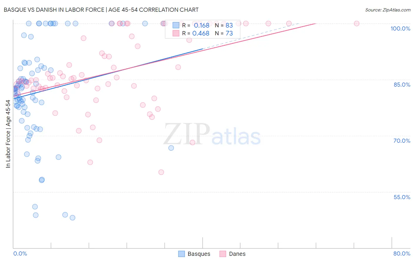 Basque vs Danish In Labor Force | Age 45-54