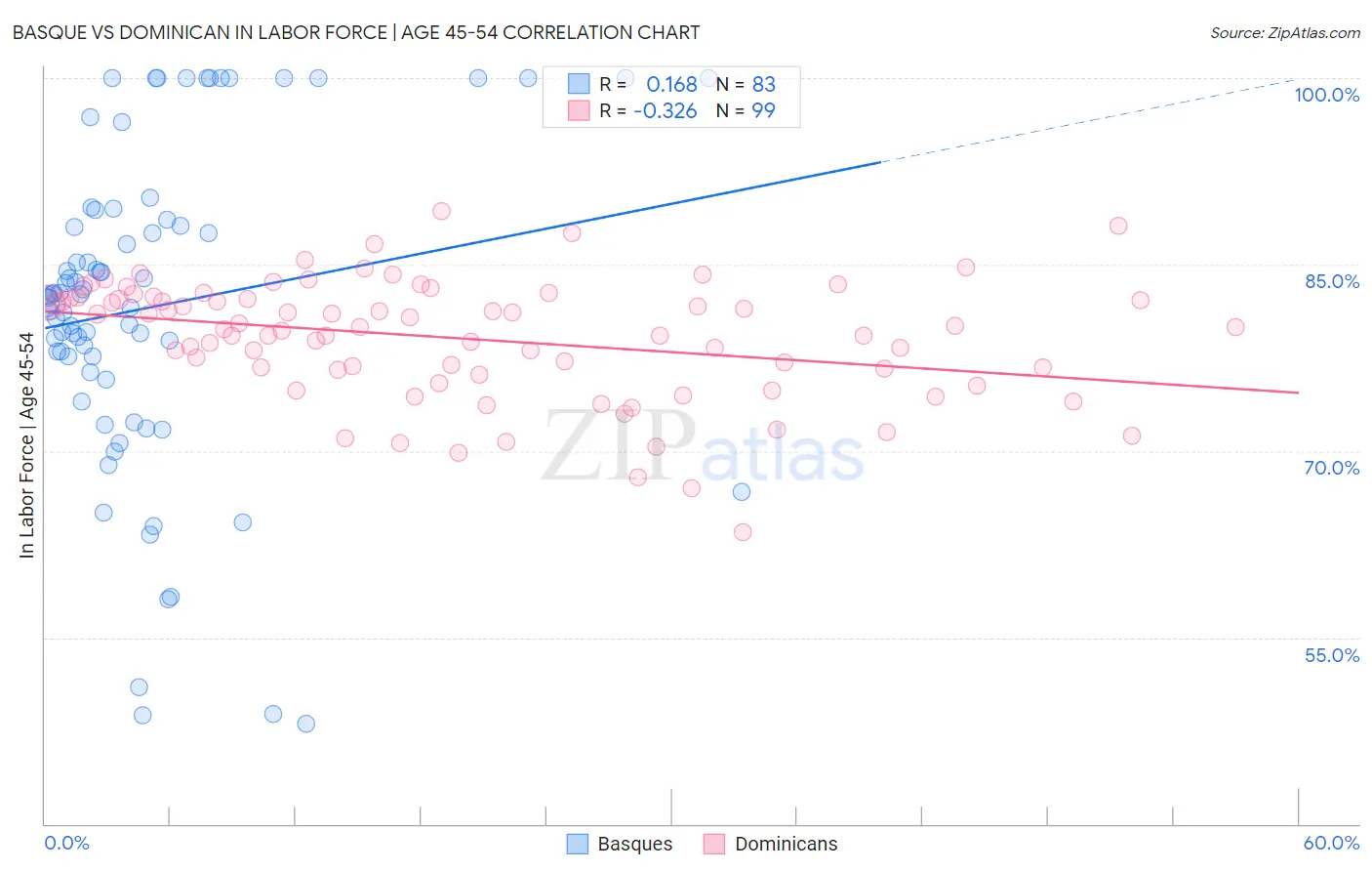 Basque vs Dominican In Labor Force | Age 45-54