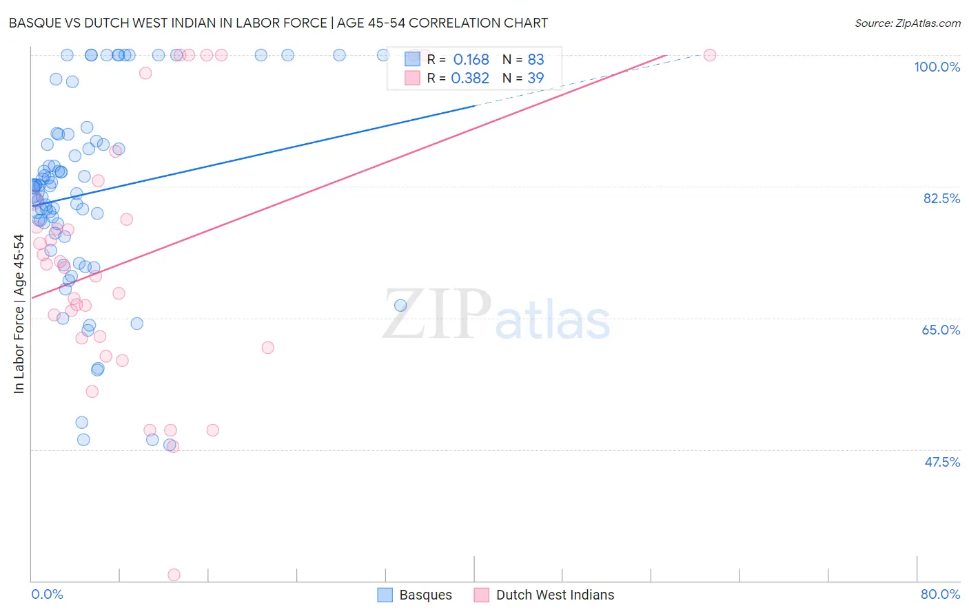 Basque vs Dutch West Indian In Labor Force | Age 45-54