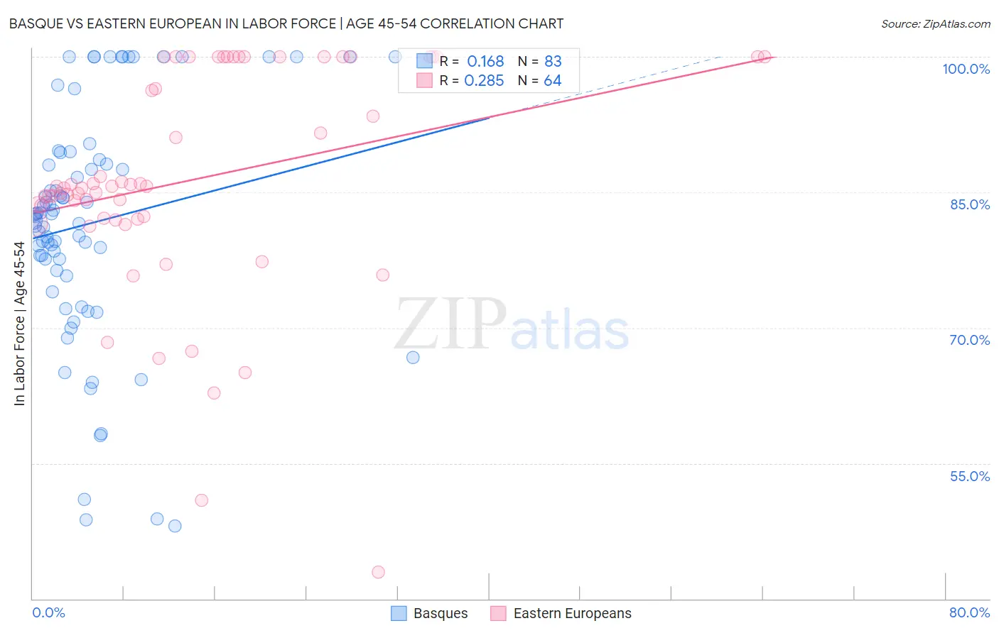 Basque vs Eastern European In Labor Force | Age 45-54