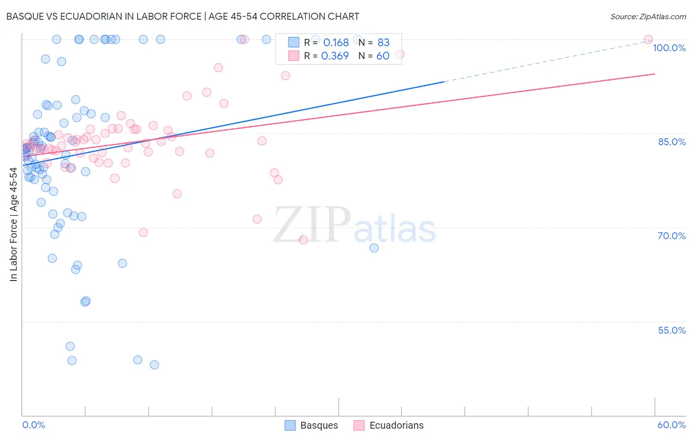 Basque vs Ecuadorian In Labor Force | Age 45-54