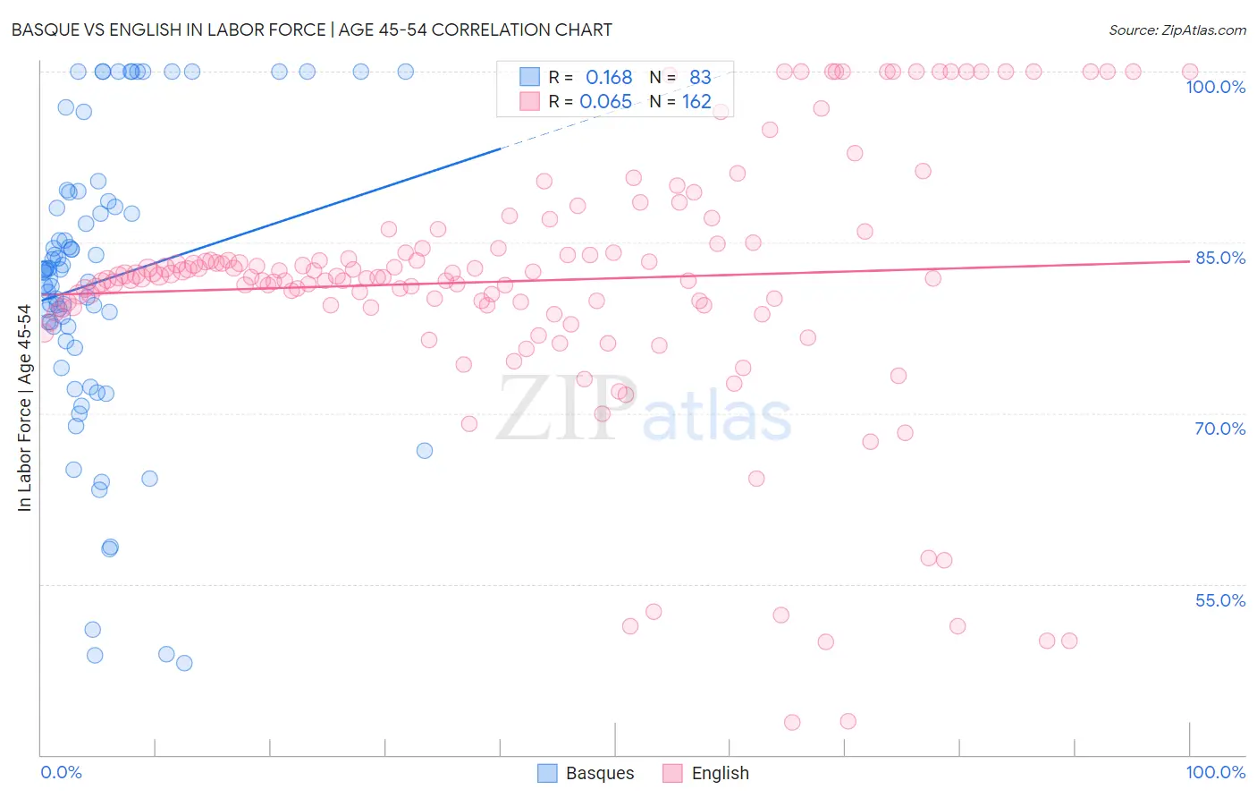 Basque vs English In Labor Force | Age 45-54