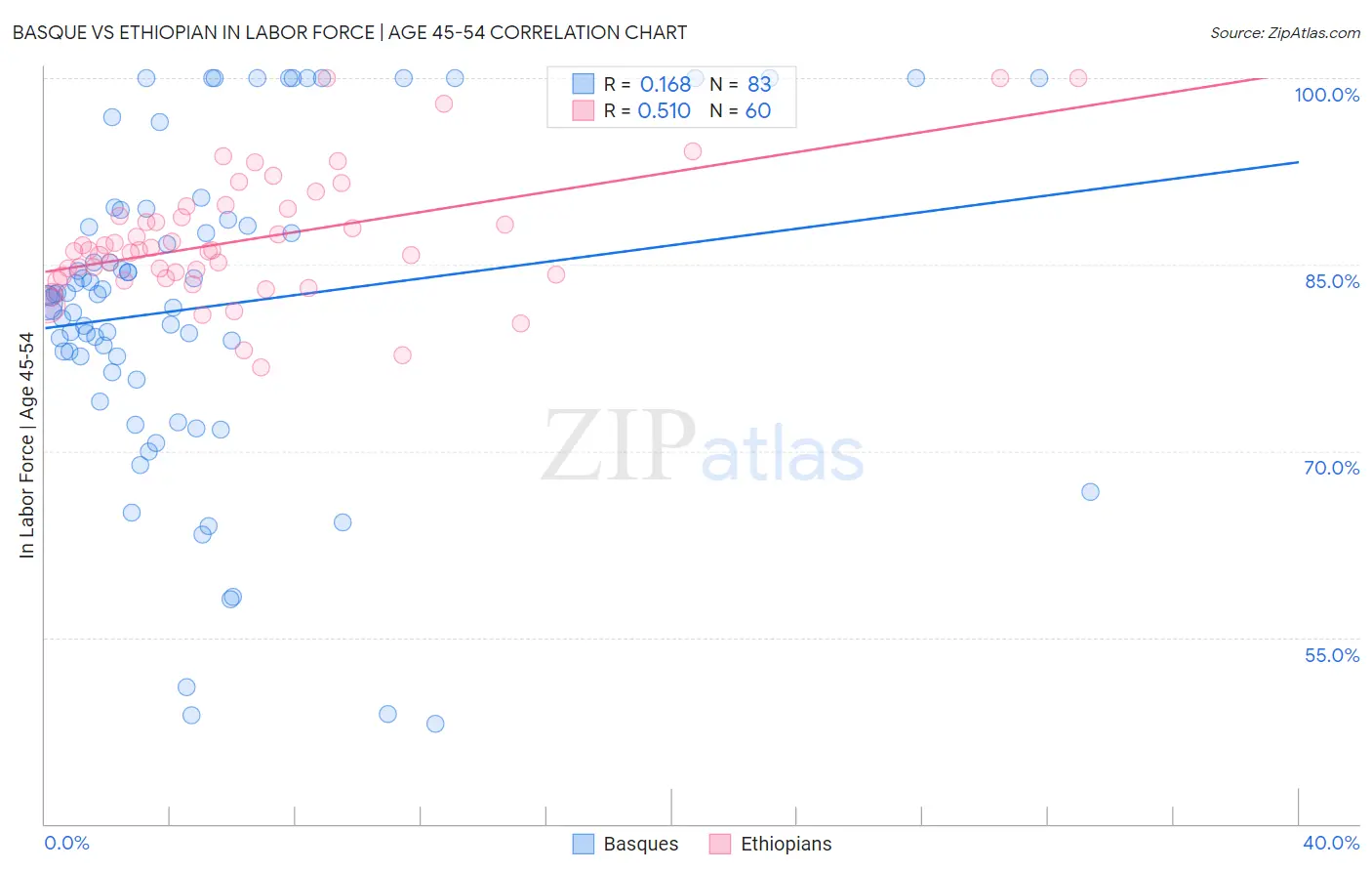 Basque vs Ethiopian In Labor Force | Age 45-54