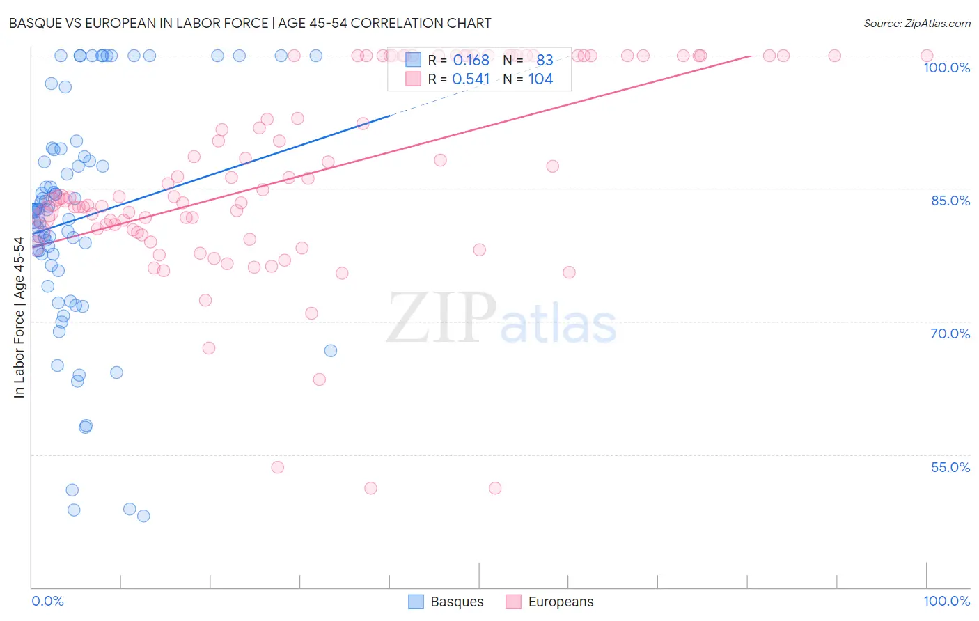 Basque vs European In Labor Force | Age 45-54