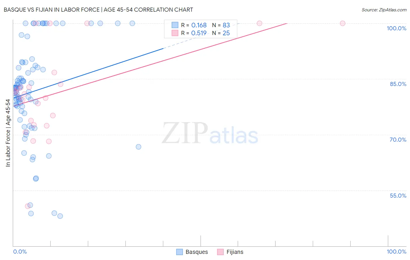 Basque vs Fijian In Labor Force | Age 45-54