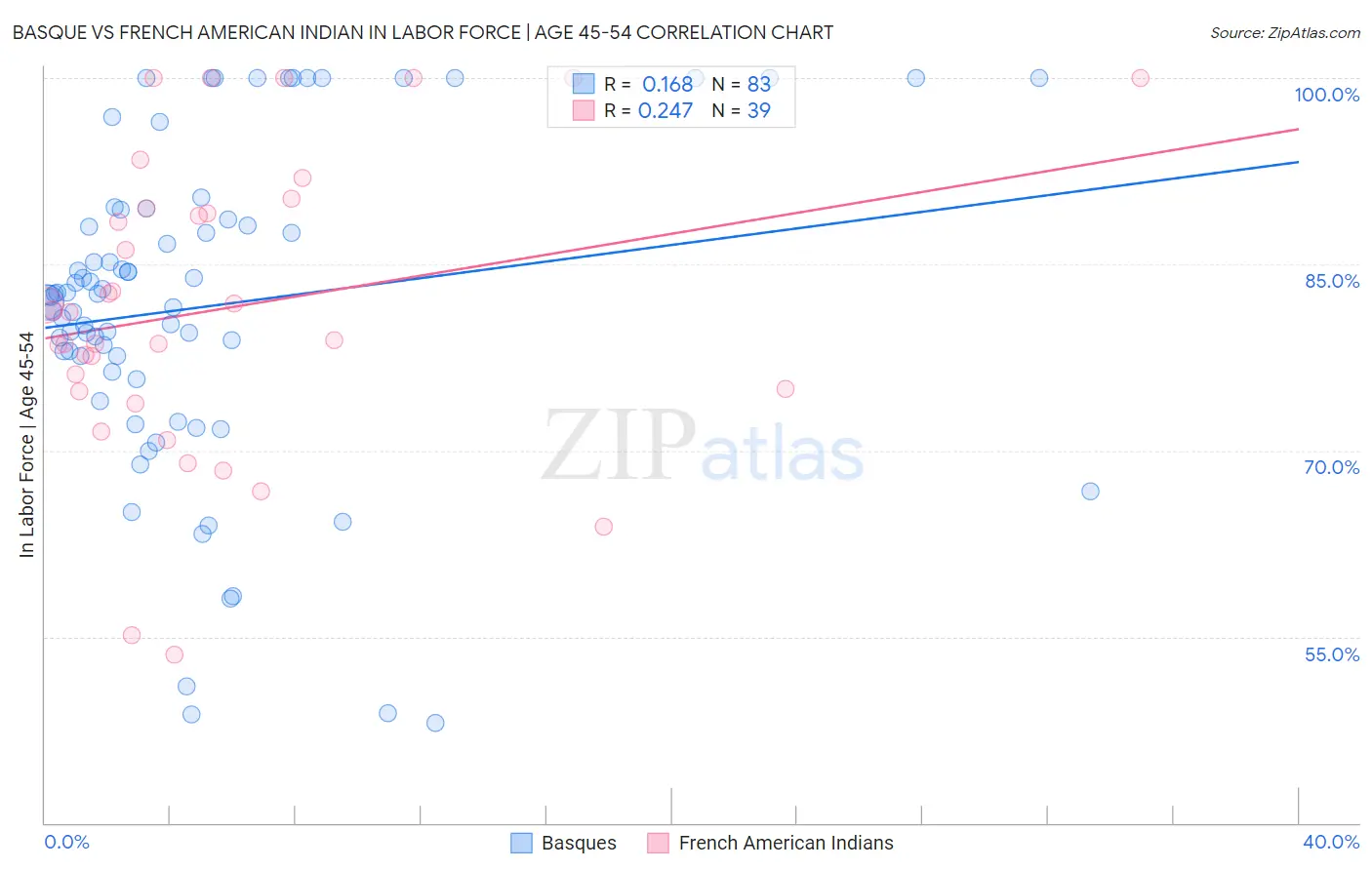 Basque vs French American Indian In Labor Force | Age 45-54