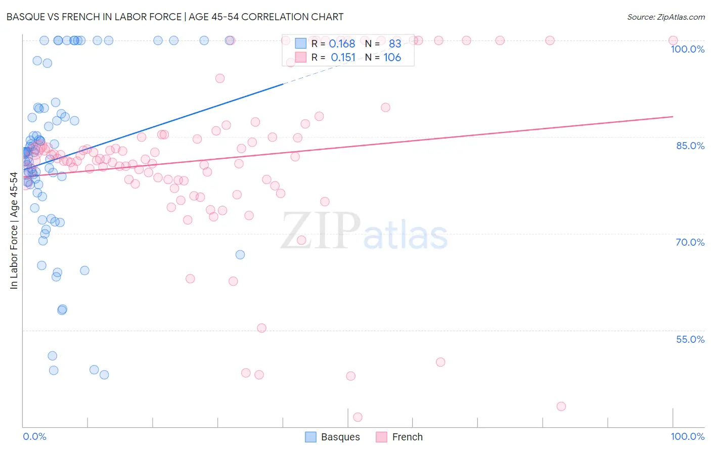 Basque vs French In Labor Force | Age 45-54