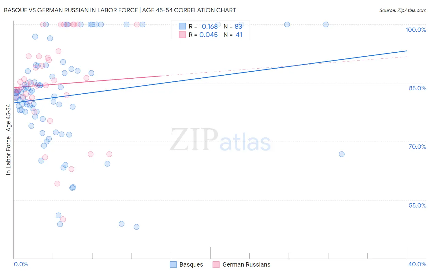 Basque vs German Russian In Labor Force | Age 45-54