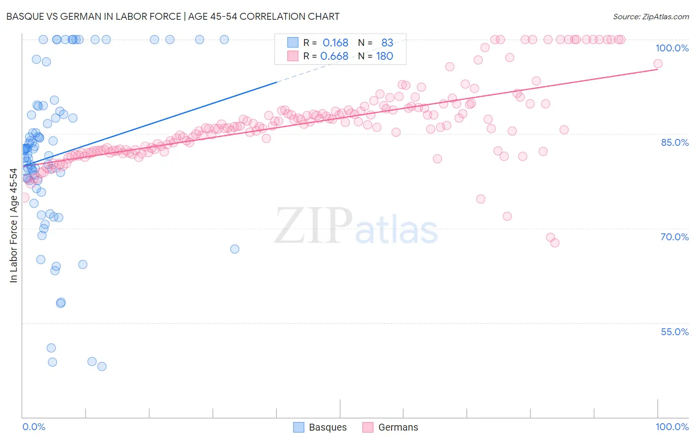 Basque vs German In Labor Force | Age 45-54