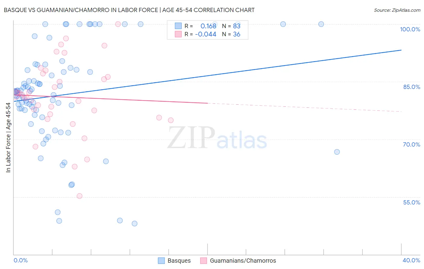 Basque vs Guamanian/Chamorro In Labor Force | Age 45-54