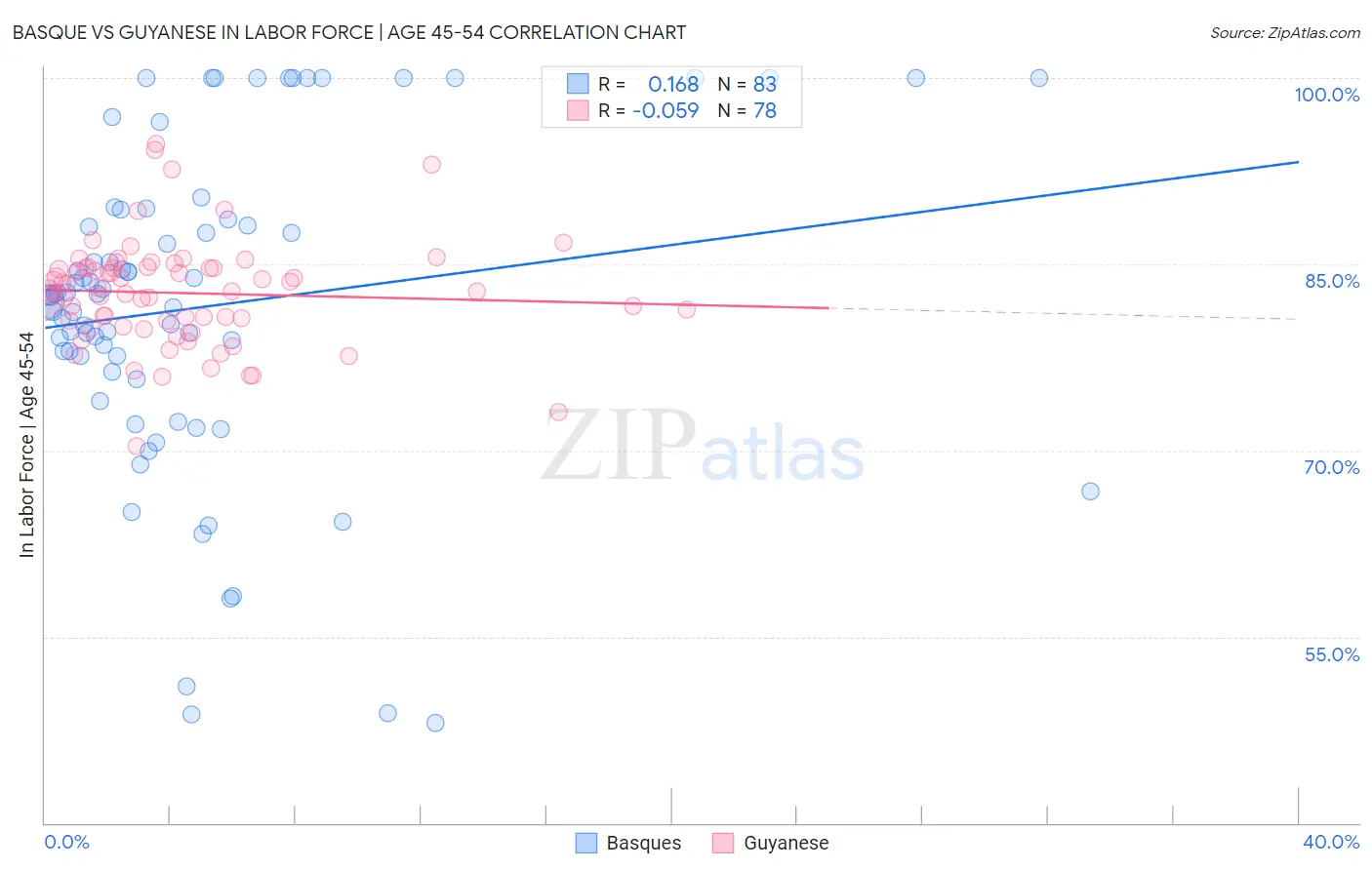 Basque vs Guyanese In Labor Force | Age 45-54