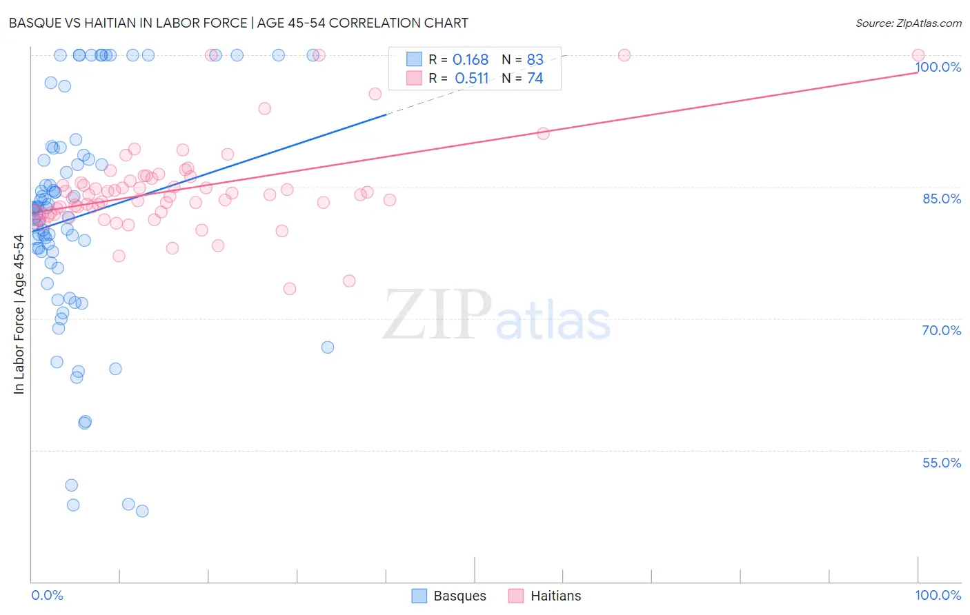 Basque vs Haitian In Labor Force | Age 45-54