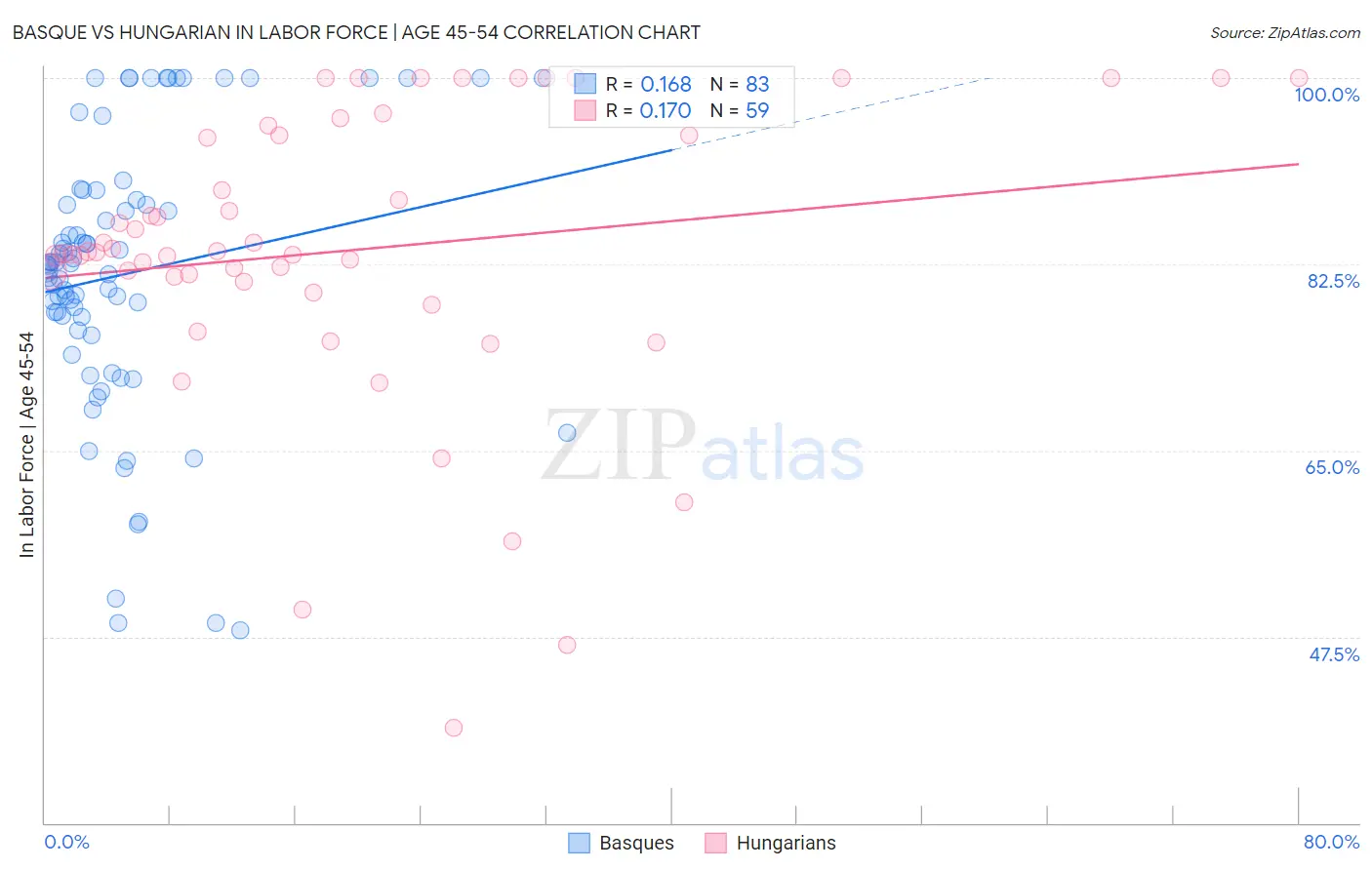 Basque vs Hungarian In Labor Force | Age 45-54