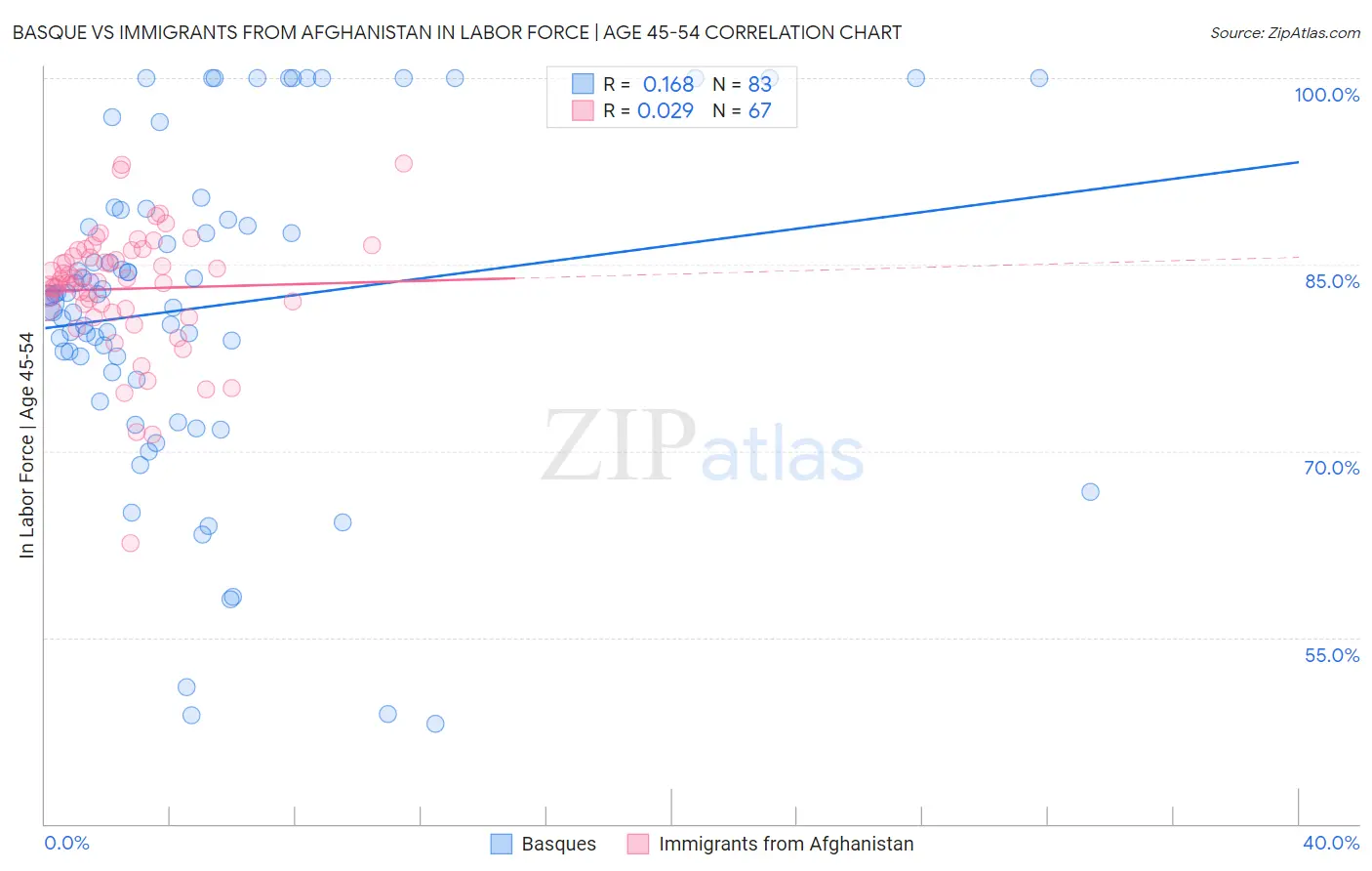 Basque vs Immigrants from Afghanistan In Labor Force | Age 45-54