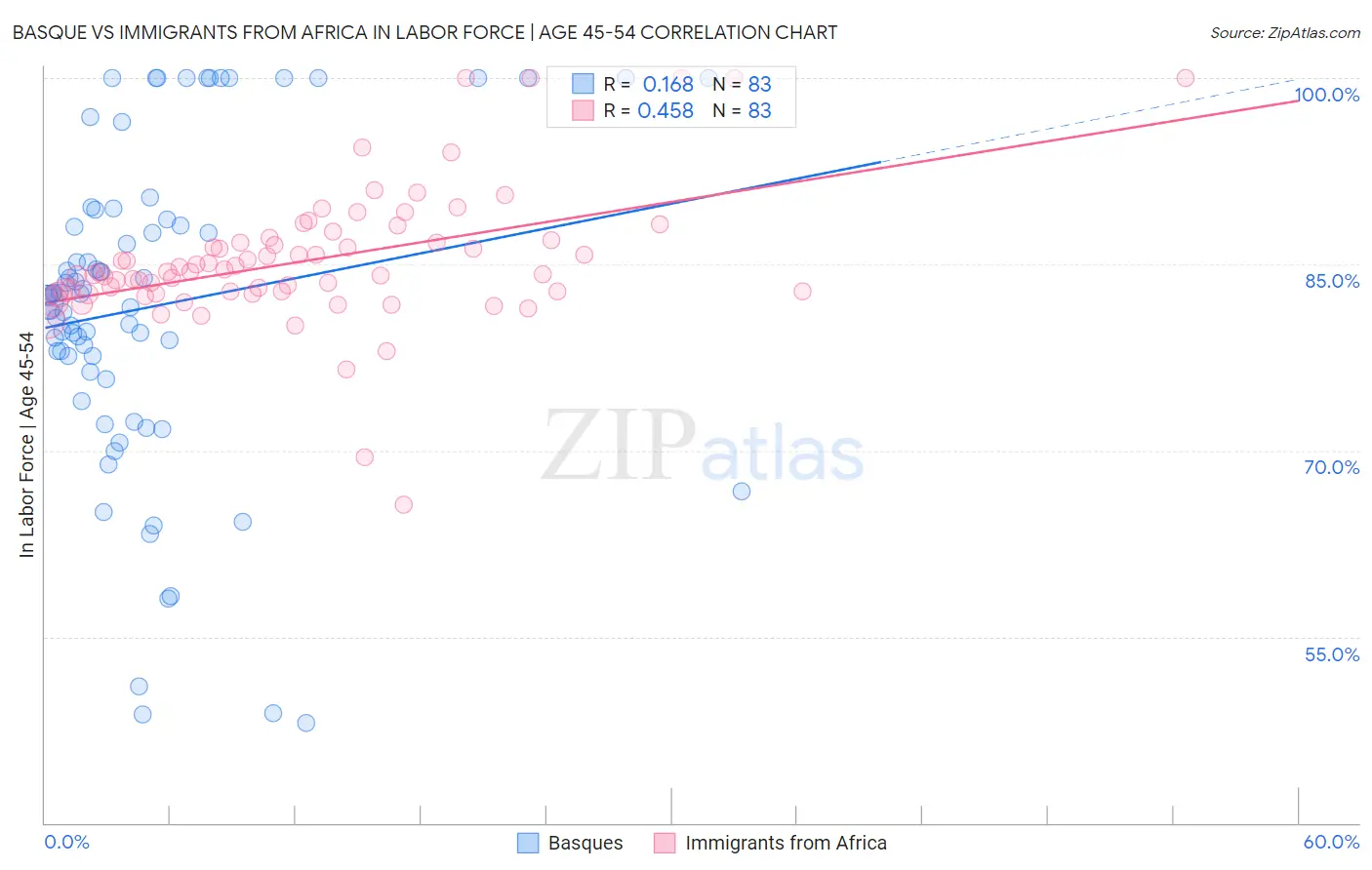 Basque vs Immigrants from Africa In Labor Force | Age 45-54