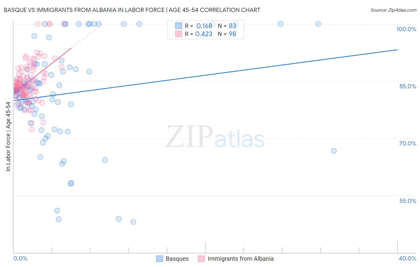 Basque vs Immigrants from Albania In Labor Force | Age 45-54