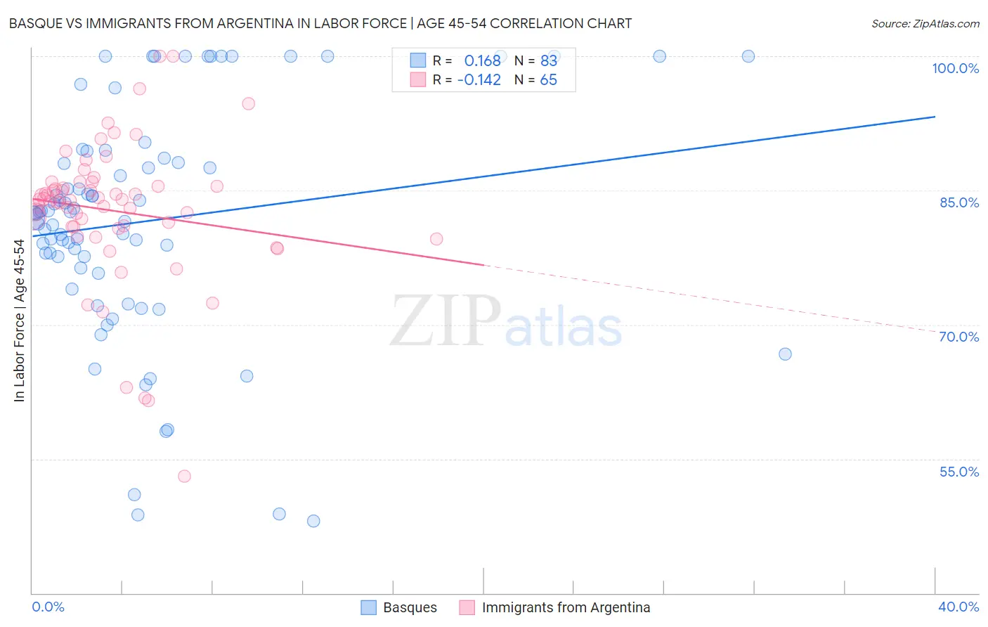 Basque vs Immigrants from Argentina In Labor Force | Age 45-54