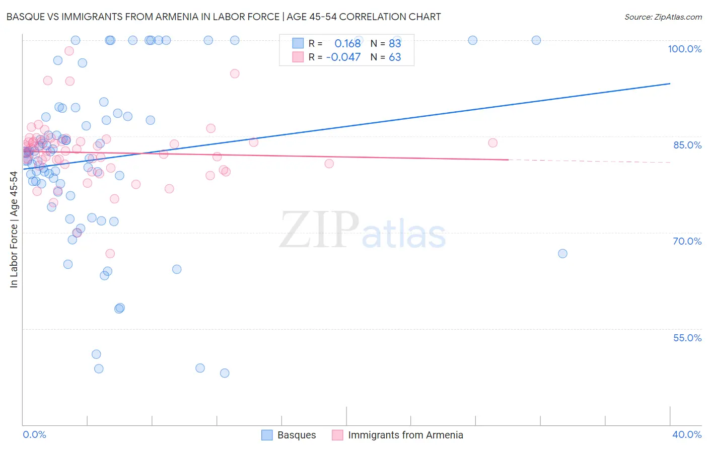 Basque vs Immigrants from Armenia In Labor Force | Age 45-54