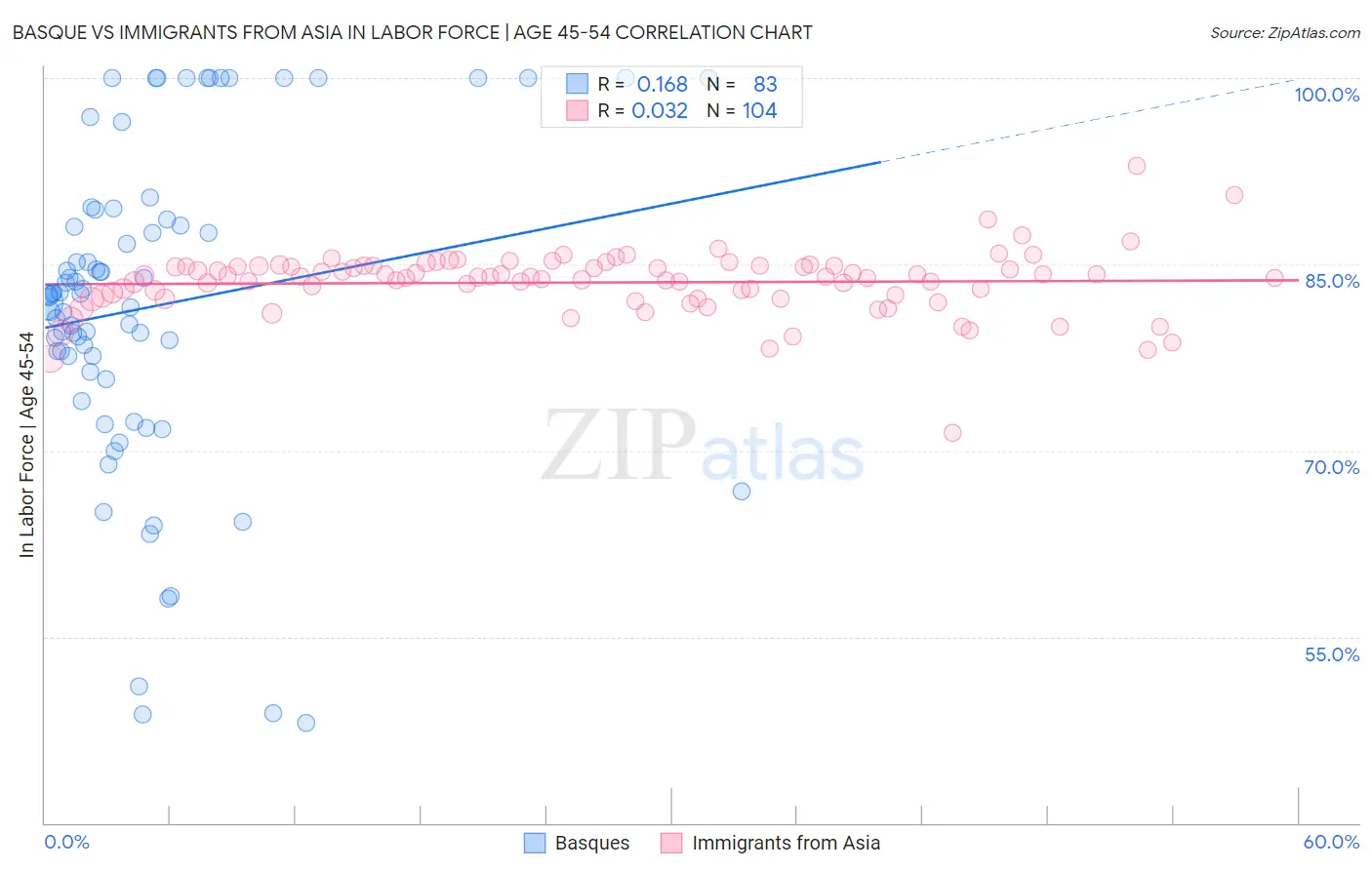 Basque vs Immigrants from Asia In Labor Force | Age 45-54