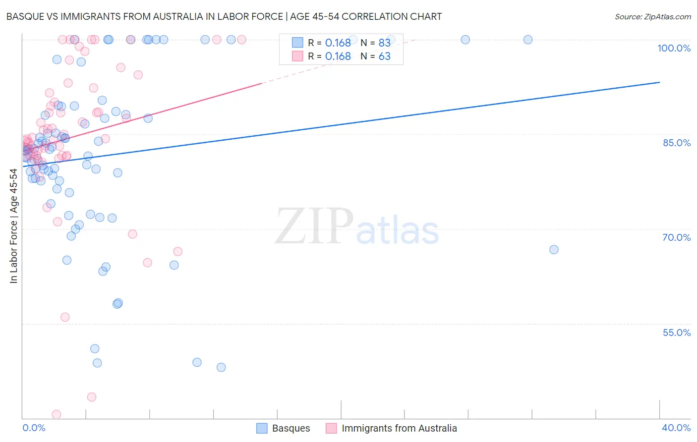 Basque vs Immigrants from Australia In Labor Force | Age 45-54