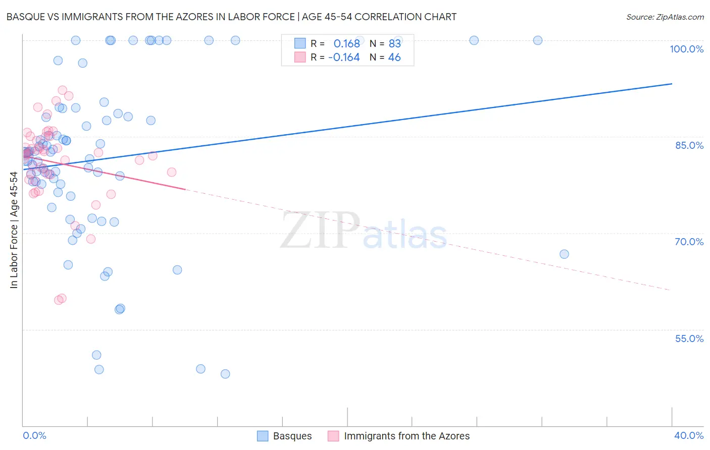 Basque vs Immigrants from the Azores In Labor Force | Age 45-54