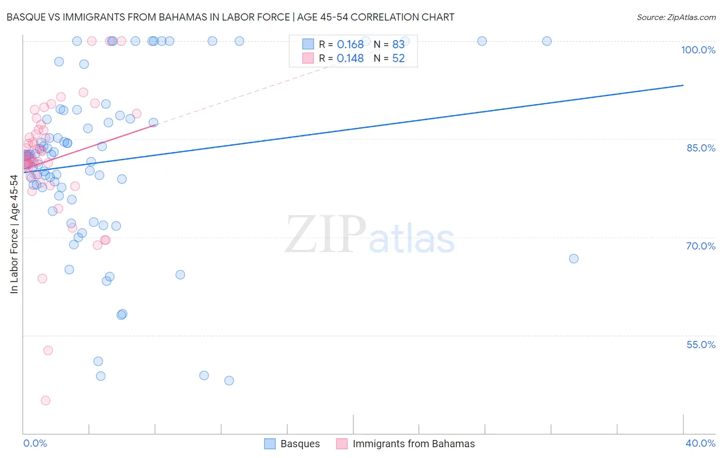 Basque vs Immigrants from Bahamas In Labor Force | Age 45-54