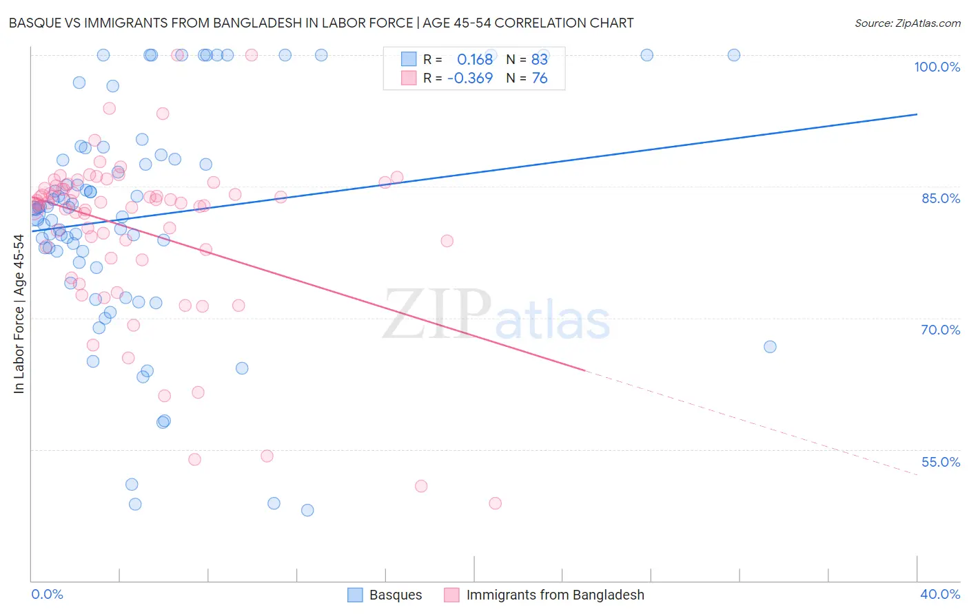 Basque vs Immigrants from Bangladesh In Labor Force | Age 45-54