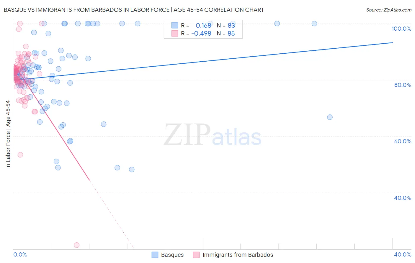 Basque vs Immigrants from Barbados In Labor Force | Age 45-54