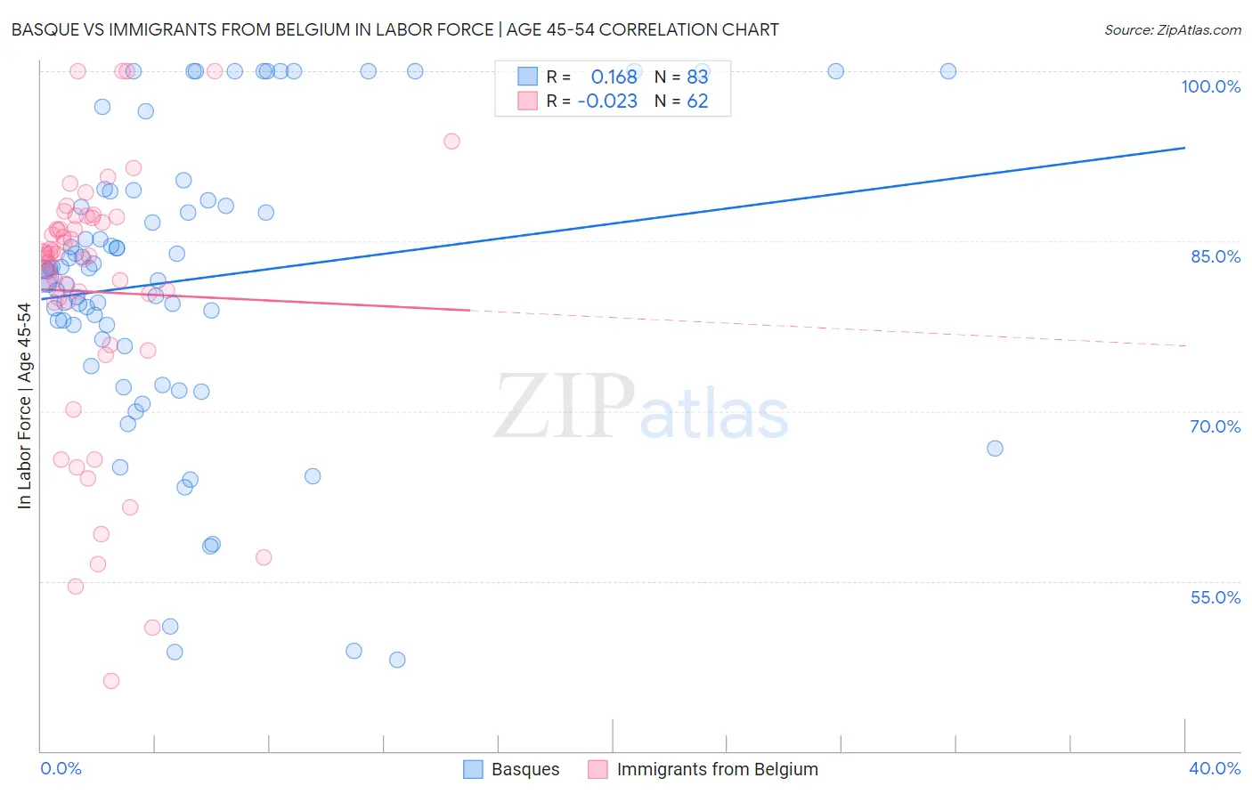 Basque vs Immigrants from Belgium In Labor Force | Age 45-54