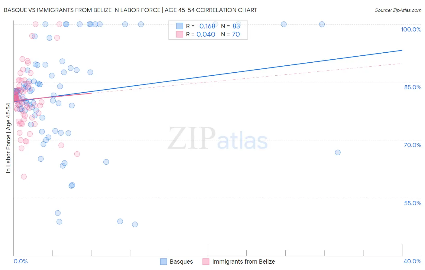 Basque vs Immigrants from Belize In Labor Force | Age 45-54