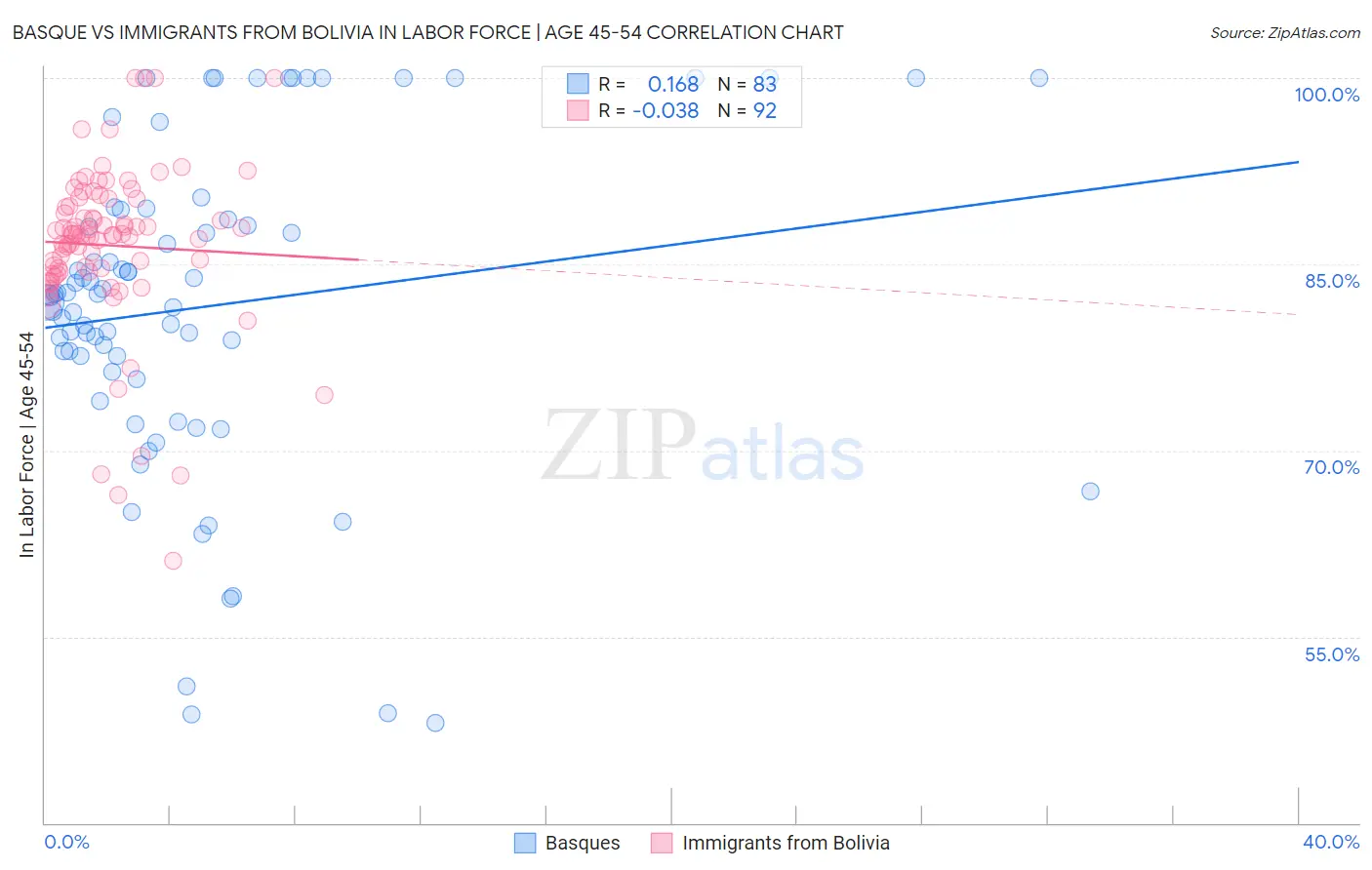 Basque vs Immigrants from Bolivia In Labor Force | Age 45-54