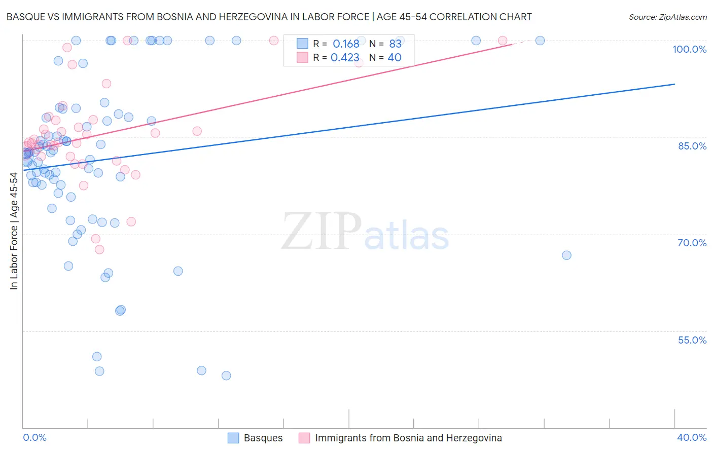 Basque vs Immigrants from Bosnia and Herzegovina In Labor Force | Age 45-54