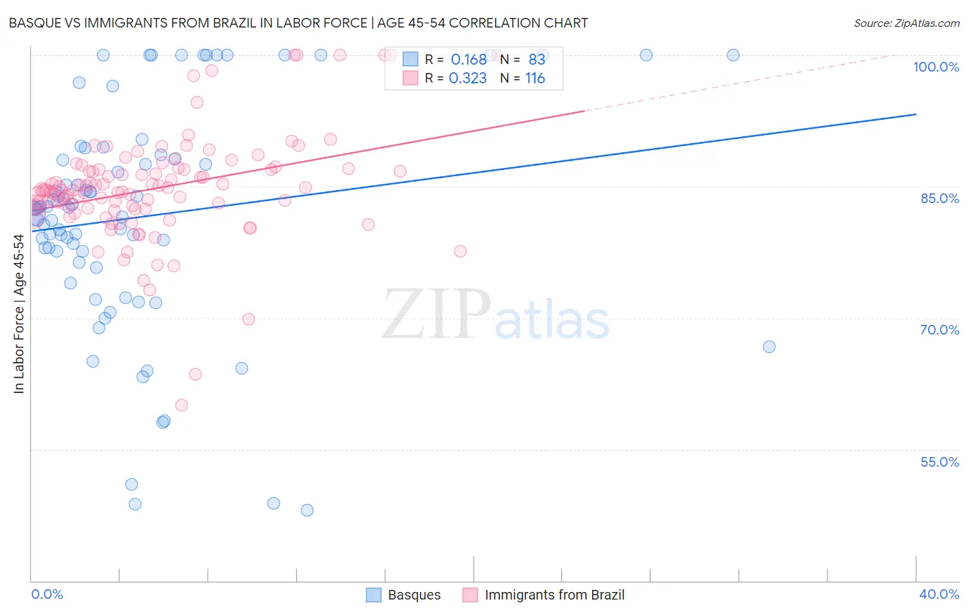 Basque vs Immigrants from Brazil In Labor Force | Age 45-54