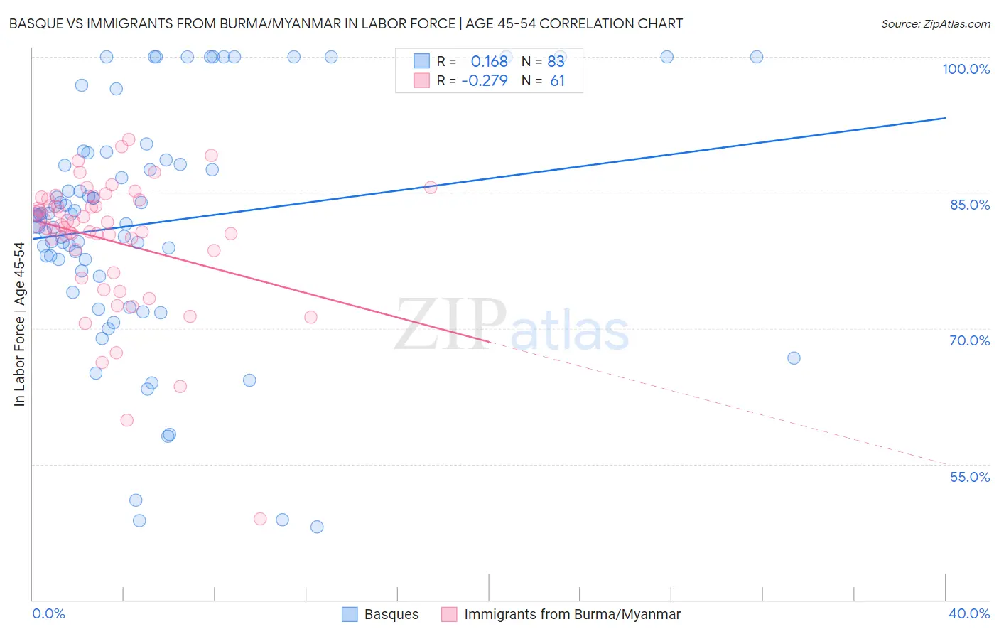 Basque vs Immigrants from Burma/Myanmar In Labor Force | Age 45-54