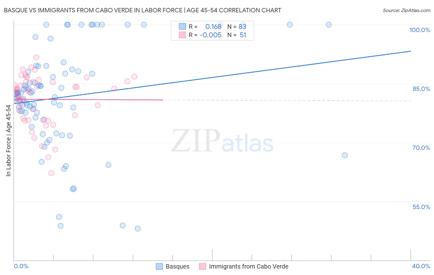 Basque vs Immigrants from Cabo Verde In Labor Force | Age 45-54