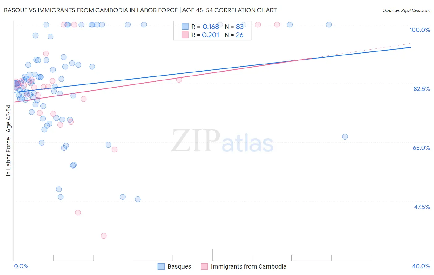 Basque vs Immigrants from Cambodia In Labor Force | Age 45-54