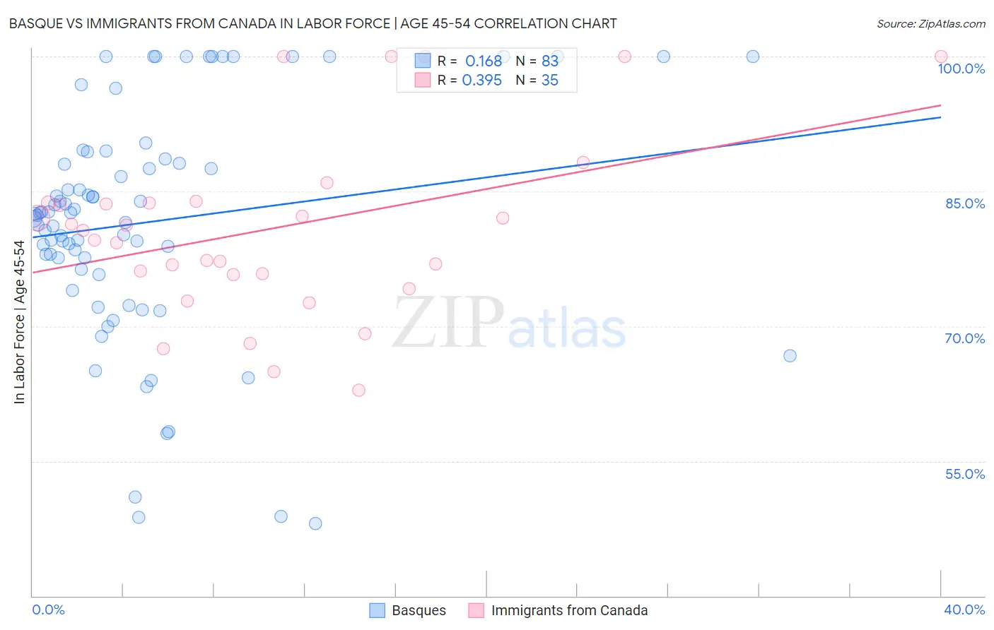 Basque vs Immigrants from Canada In Labor Force | Age 45-54