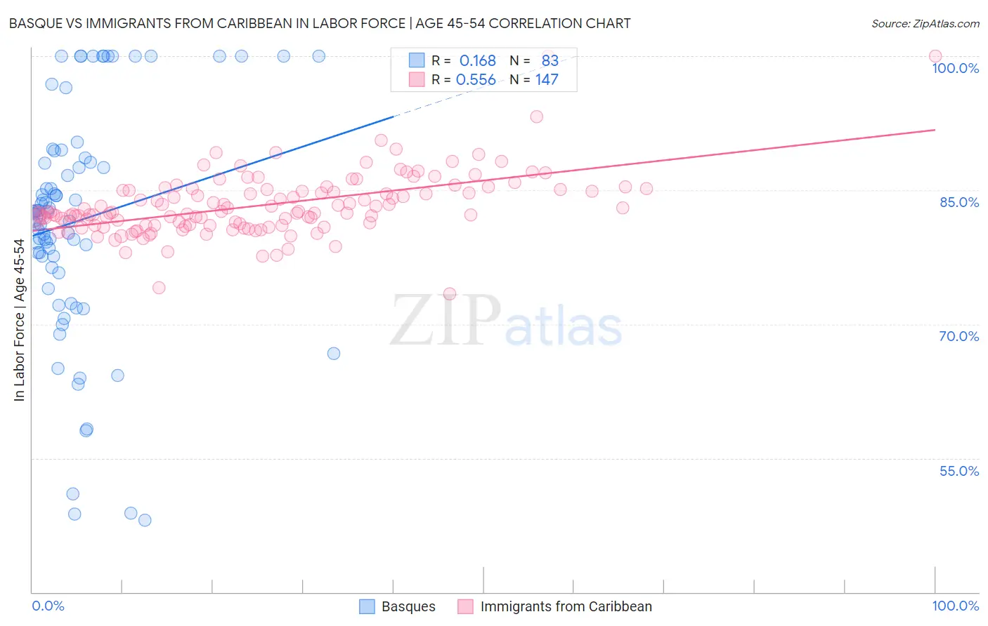 Basque vs Immigrants from Caribbean In Labor Force | Age 45-54