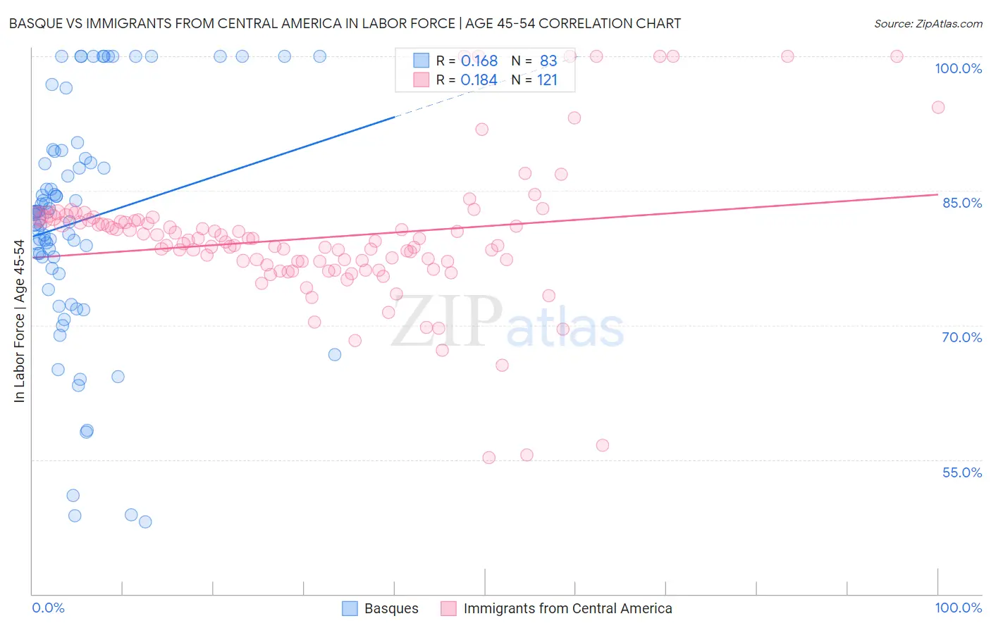 Basque vs Immigrants from Central America In Labor Force | Age 45-54