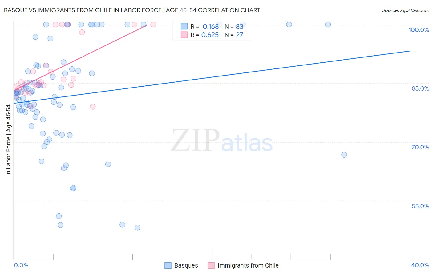 Basque vs Immigrants from Chile In Labor Force | Age 45-54