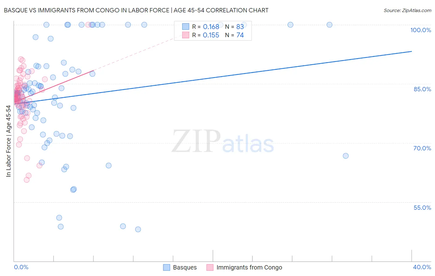 Basque vs Immigrants from Congo In Labor Force | Age 45-54