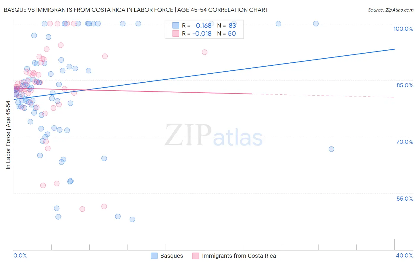 Basque vs Immigrants from Costa Rica In Labor Force | Age 45-54