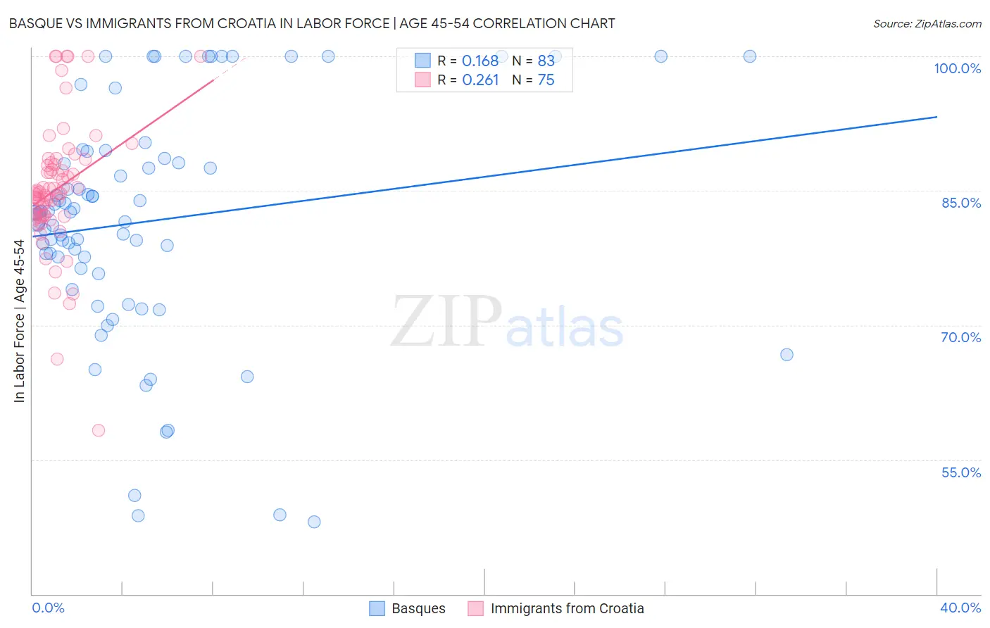 Basque vs Immigrants from Croatia In Labor Force | Age 45-54