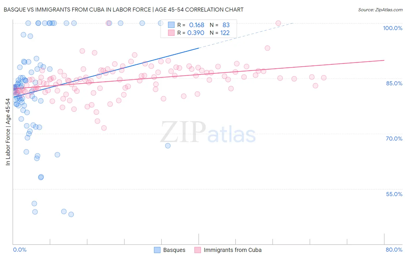 Basque vs Immigrants from Cuba In Labor Force | Age 45-54