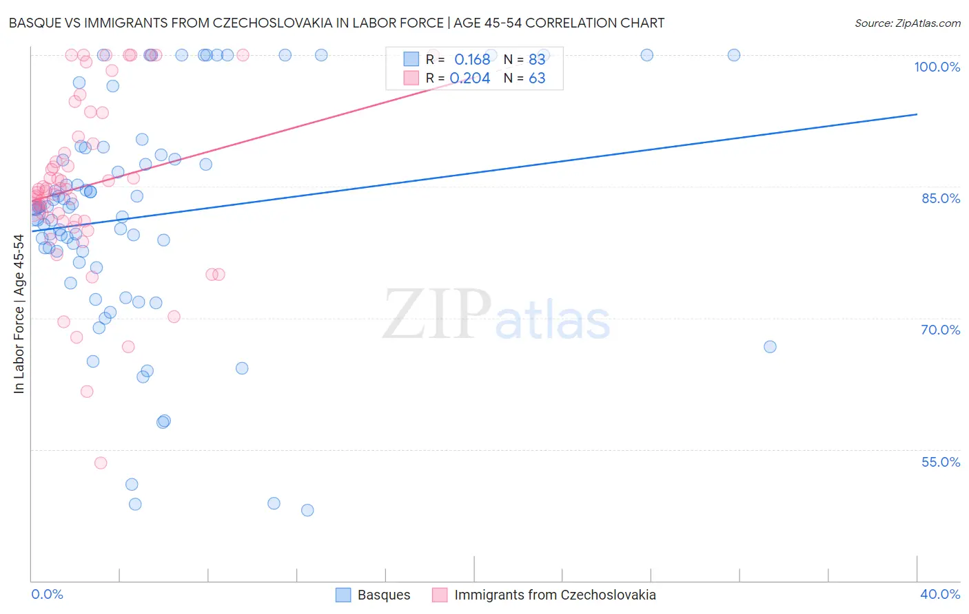 Basque vs Immigrants from Czechoslovakia In Labor Force | Age 45-54