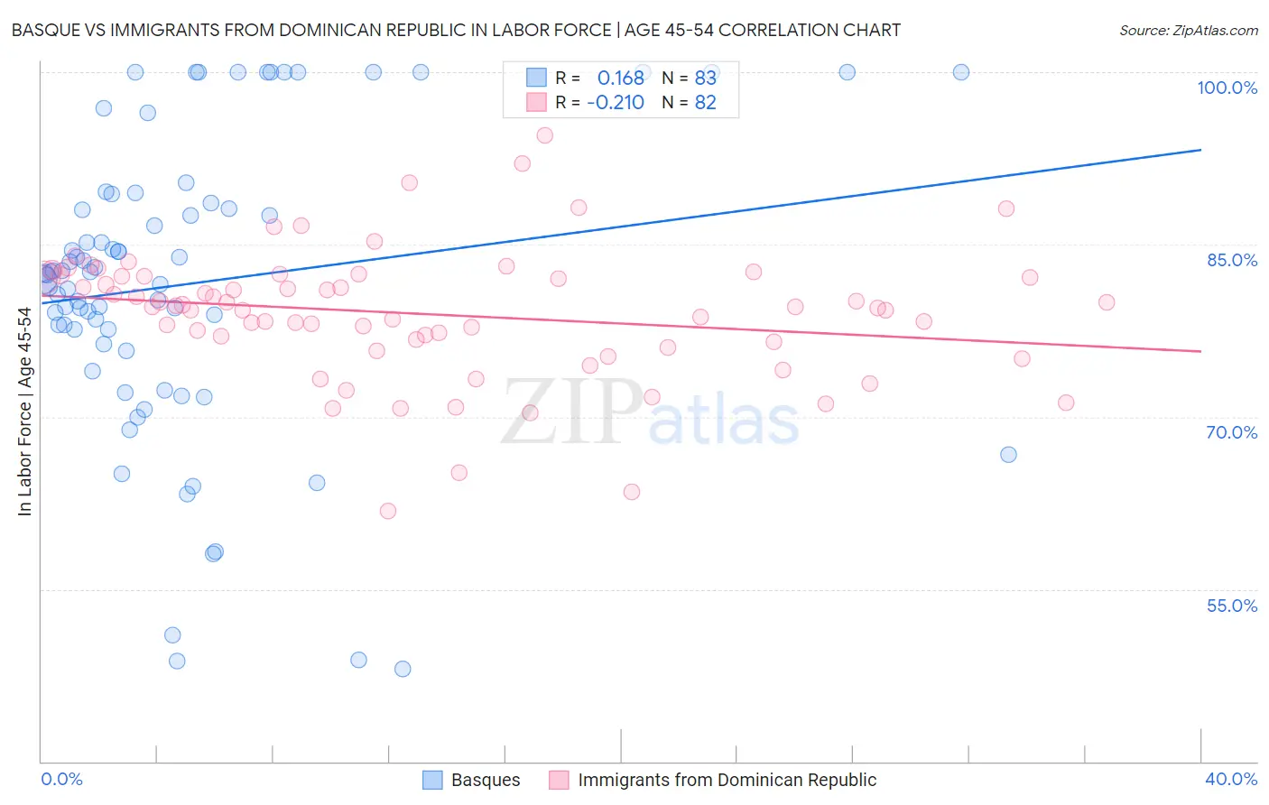 Basque vs Immigrants from Dominican Republic In Labor Force | Age 45-54