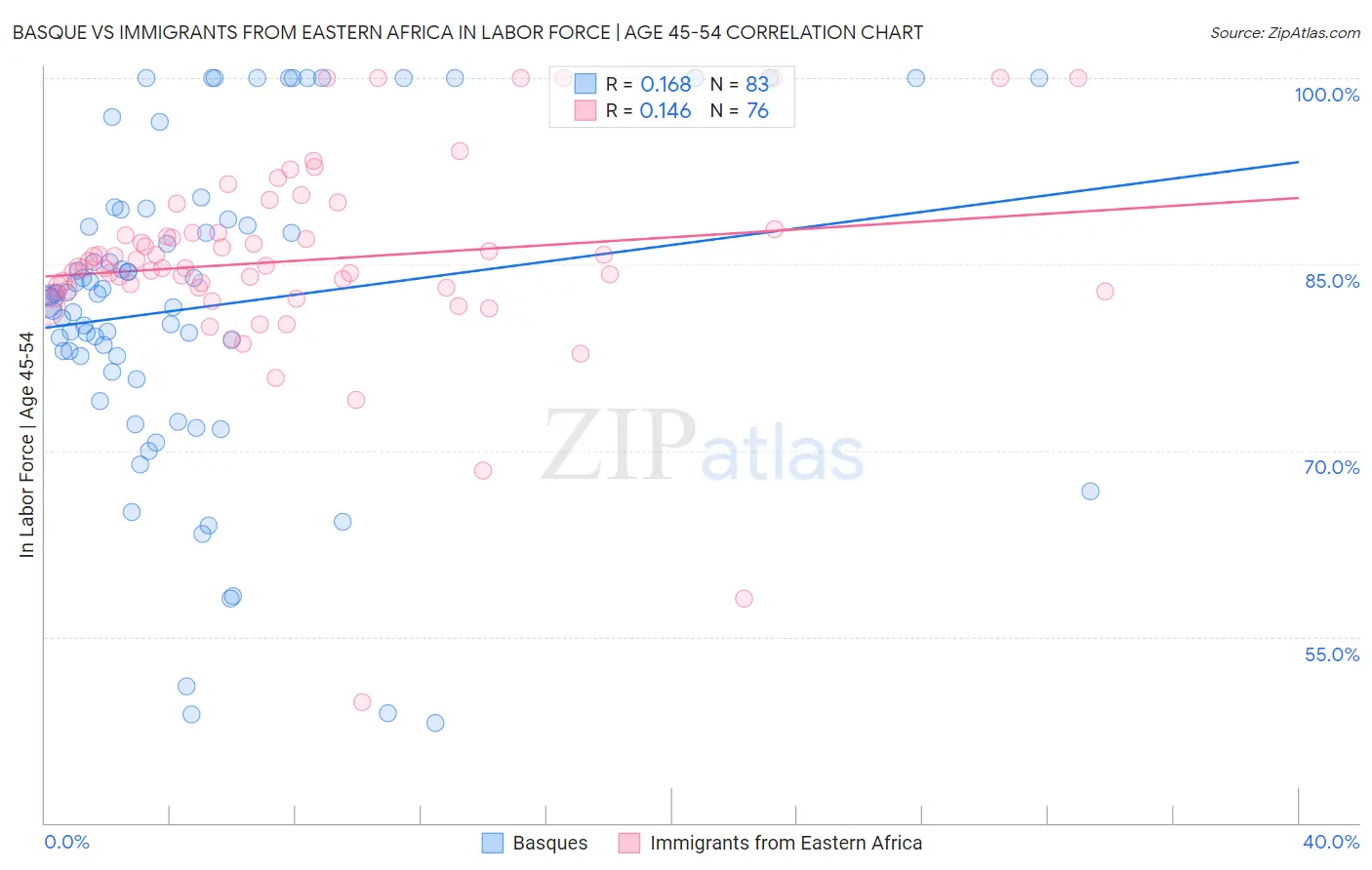 Basque vs Immigrants from Eastern Africa In Labor Force | Age 45-54